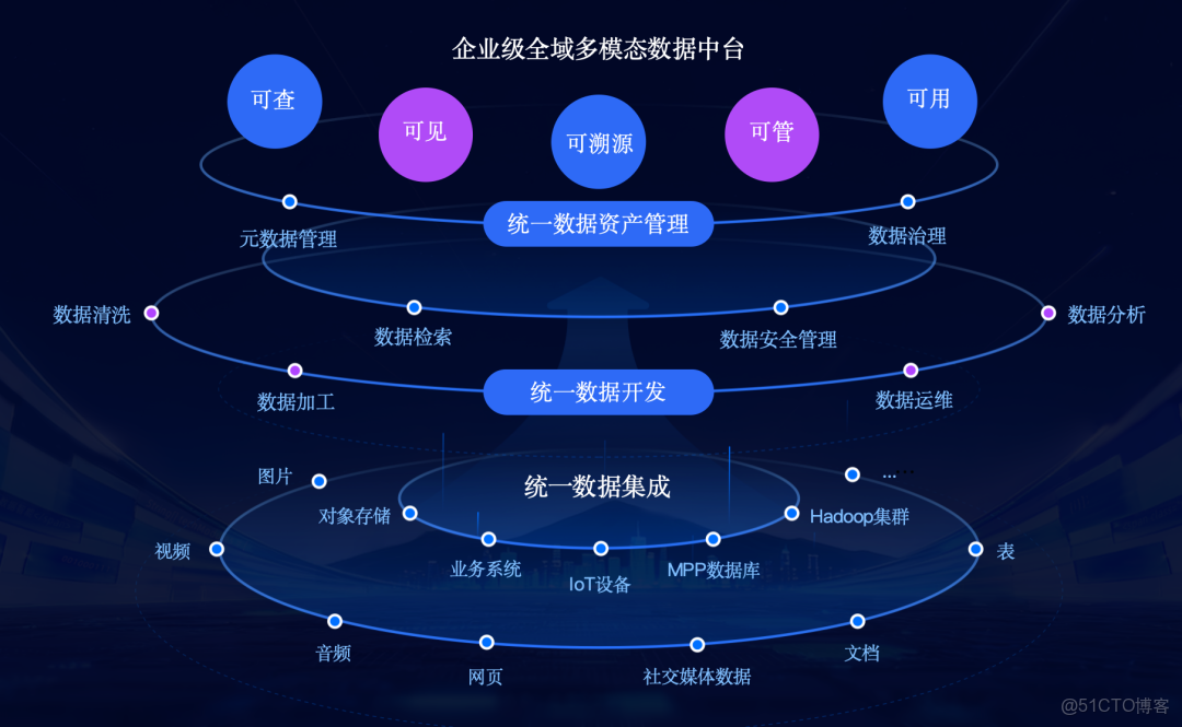 AI的下半場，產業需要一個怎樣的數據中台？_數據中台_02