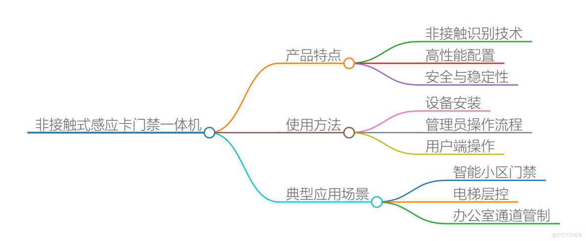 非接觸式感應卡門禁一體機是一款集讀卡、控制和執行於一體的高性能安防設備，它通過高度集成化的設計，顯著簡化了安裝流程，非常適合智能小區、辦公樓、電梯外呼等需要獨立、可靠出入管控的場景_門禁機_05