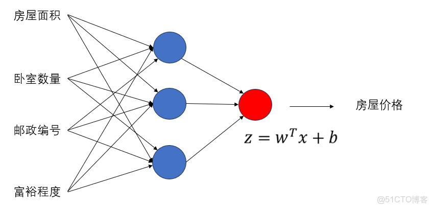 吳恩達深度學習網課 通俗版筆記——（02.改善深層神經網絡）第三週 超參數調試、Batch正則化和程序框架_多分類