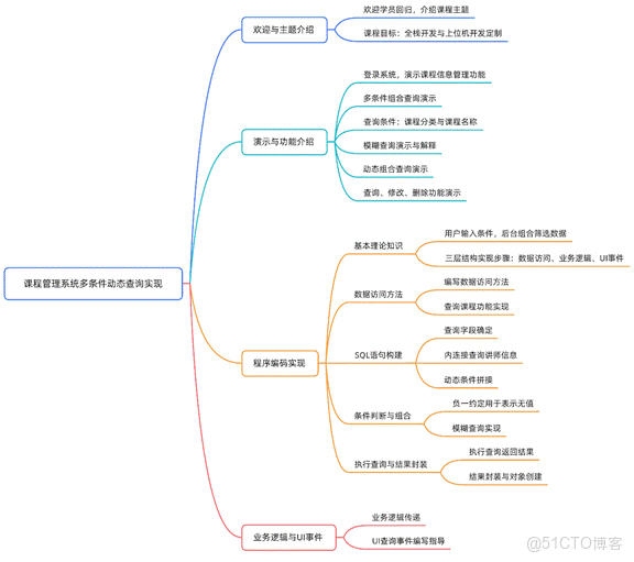 C#上位機軟件：23.1 多條件動態查詢條件的編寫技巧和完整查詢方法編寫_業務邏輯