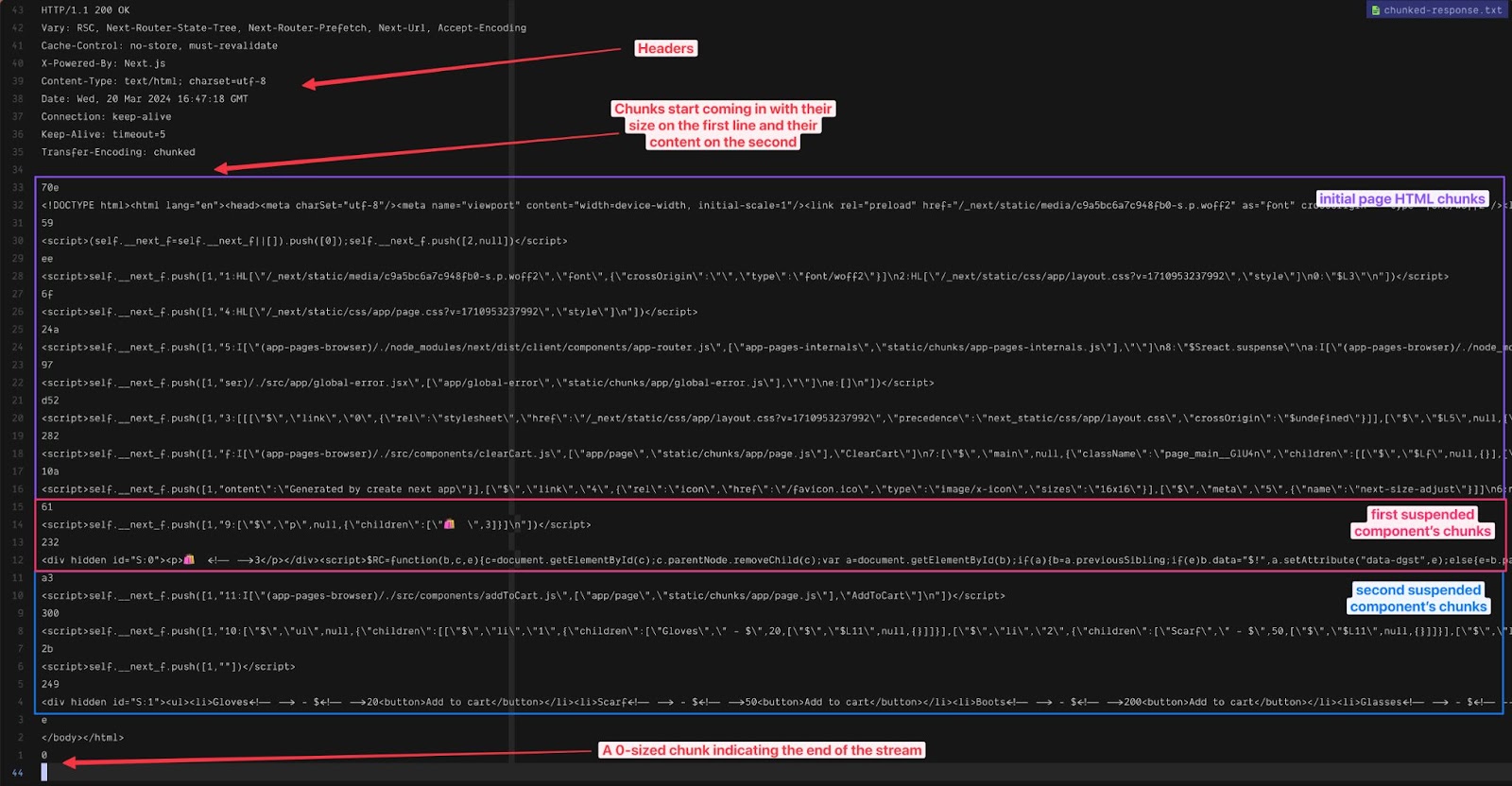 Headers and chunked HTML payloads.