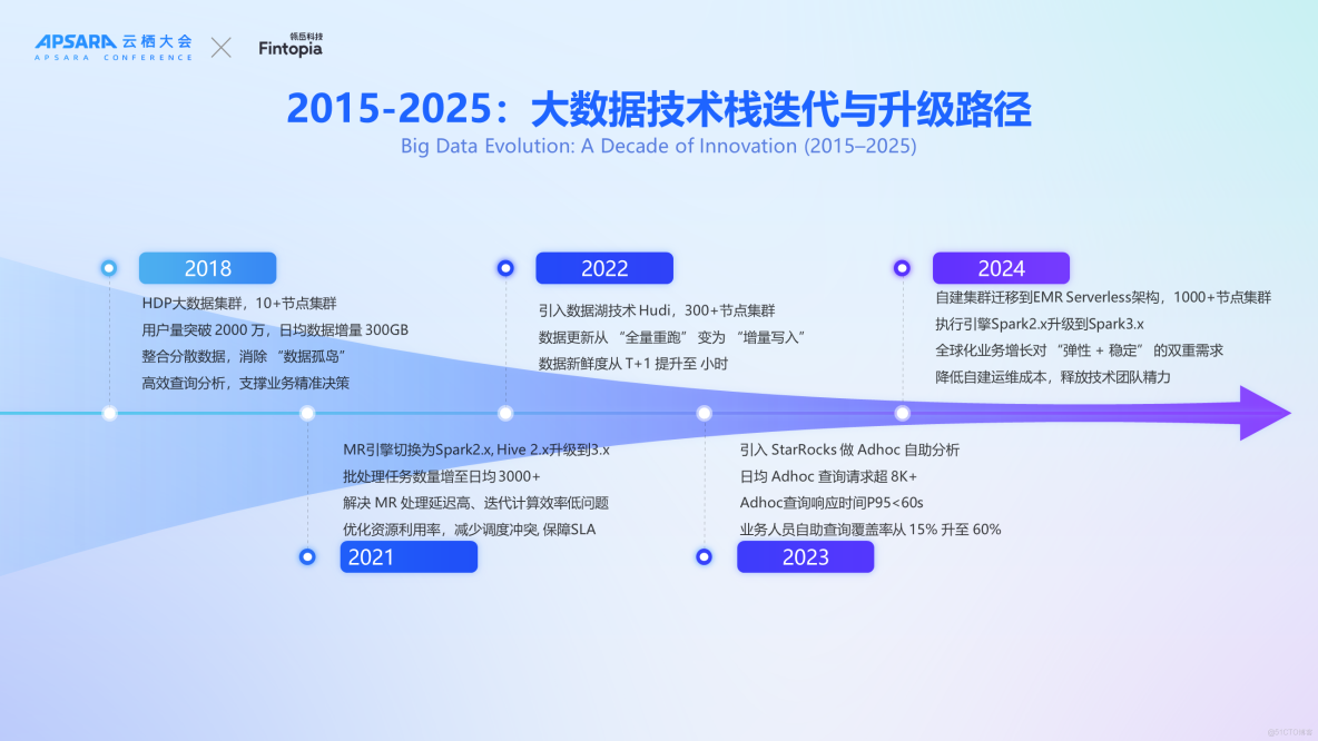 雲棲實錄 | 洋錢罐基於 EMR Serverless 產品構建全球一體化數字金融平台_StarRocks