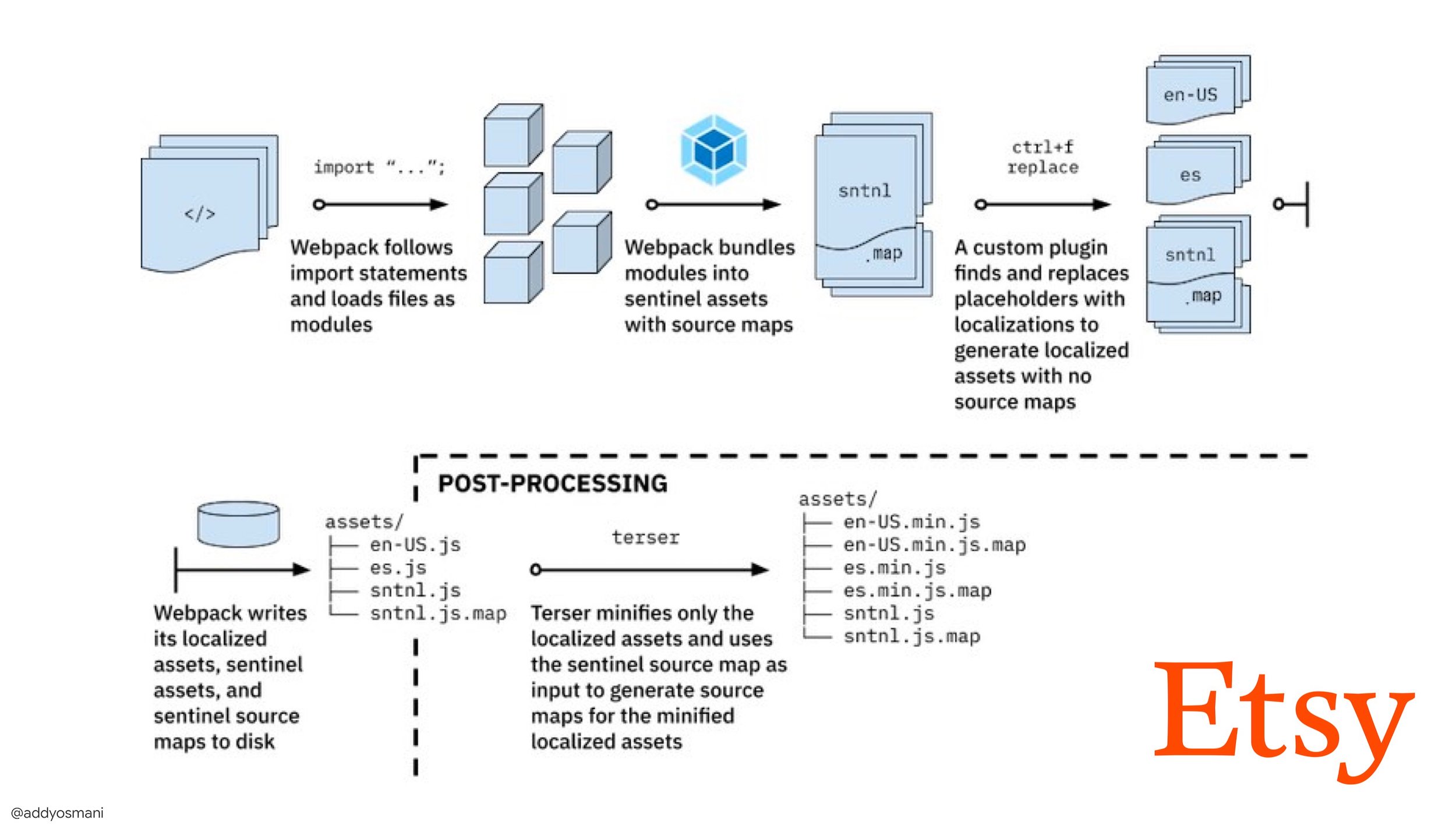A visualization of Etsy's journey to fast production builds with Webpack