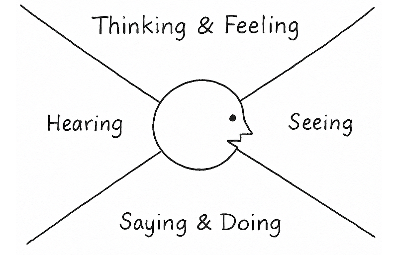 An empathy map: Thinking & Feeling, Seeing, Saying & Doing, and Hearing.