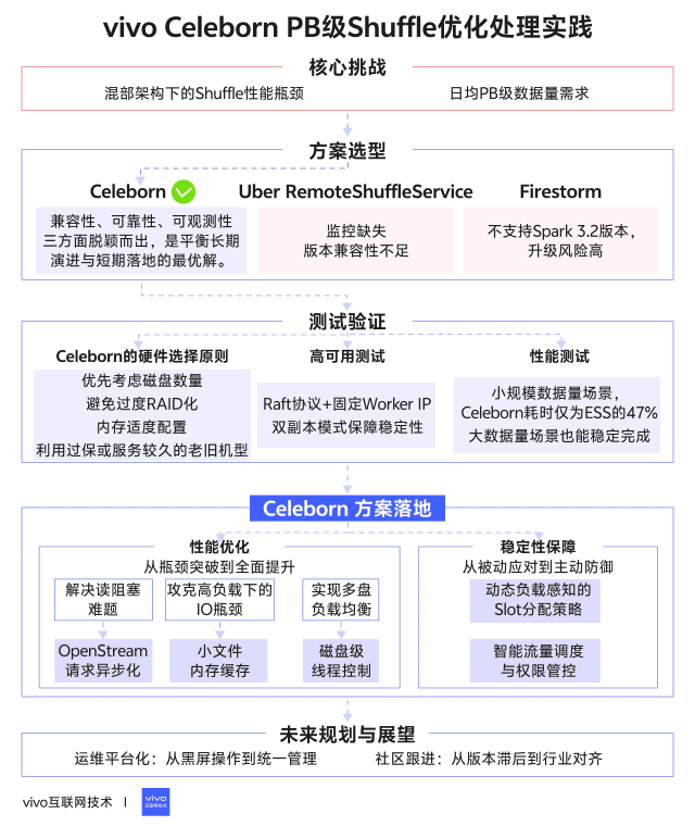vivo Celeborn PB級Shuffle優化處理實踐_RSS