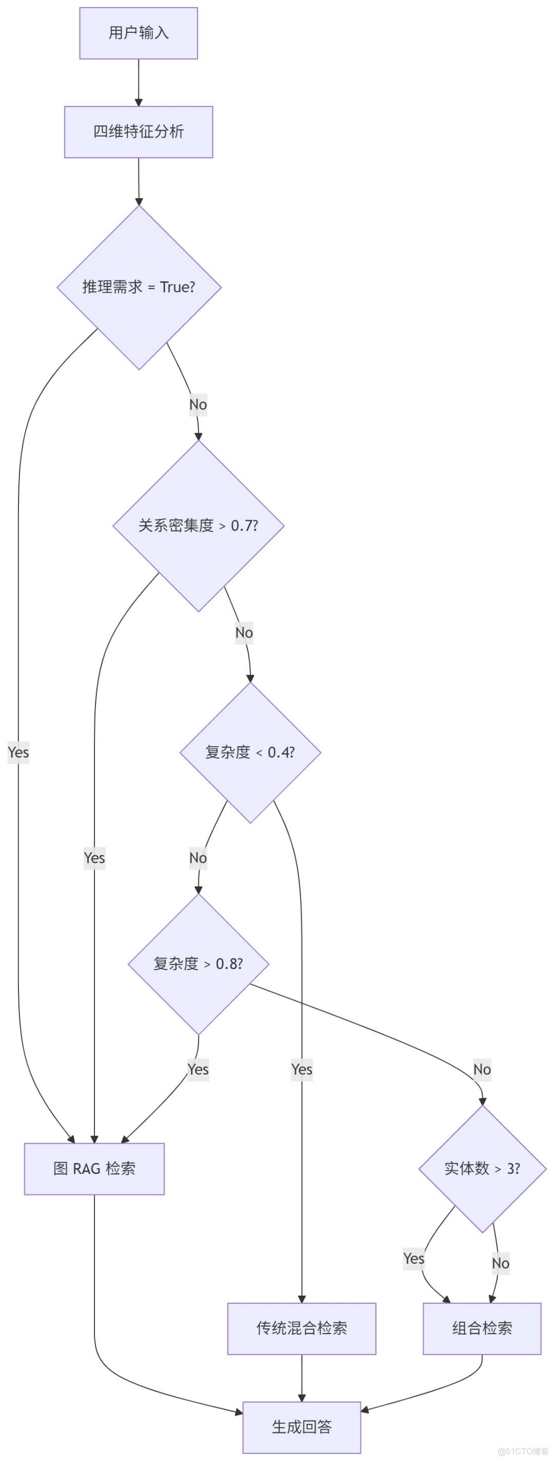 【乾貨收藏】RAG系統進階：從向量檢索到智能路由，企業級應用的完整解決方案_#AI大模型_02