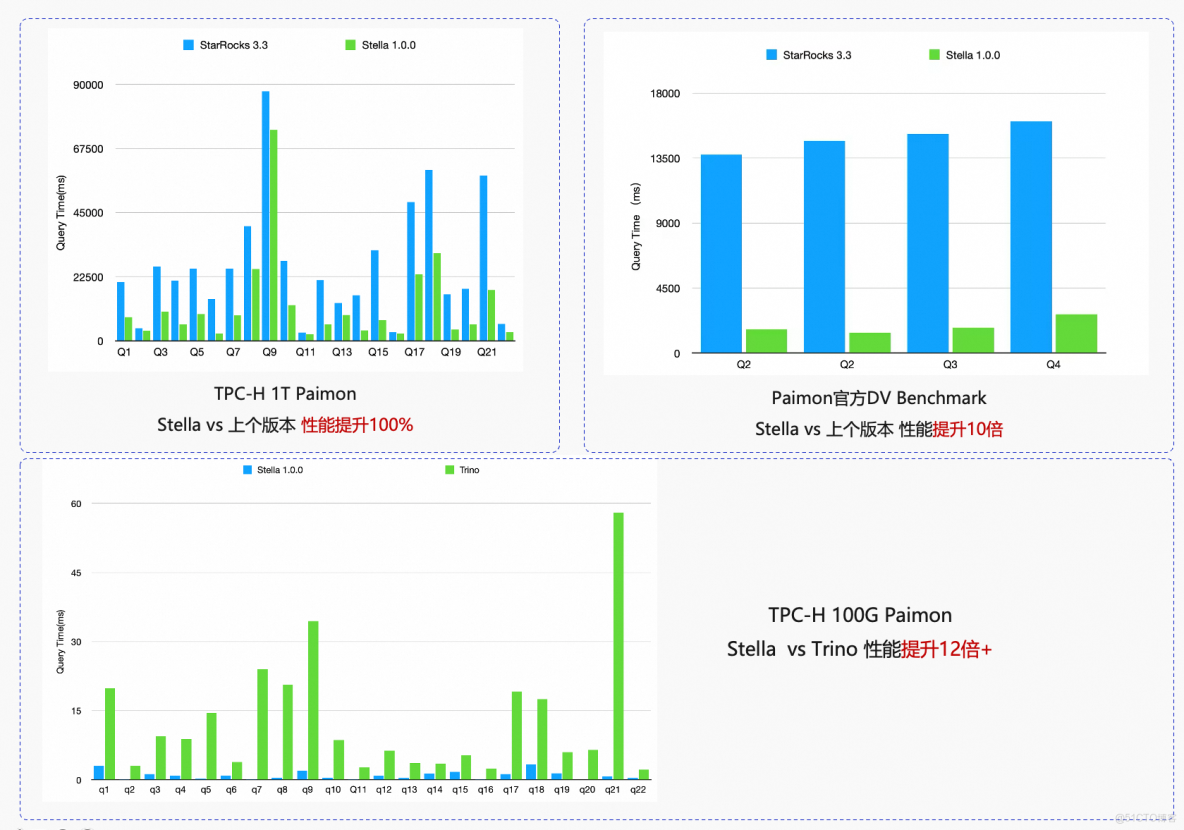EMR Serverless Stella 1.0 技術分享：StarRocks企業級版本內核重大突破_OLAP_05