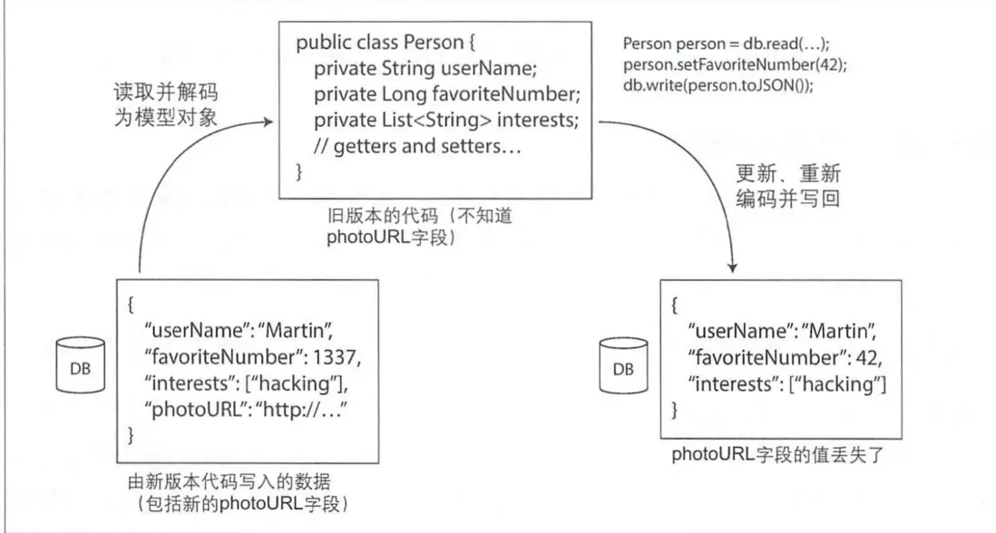 重複編解碼問題