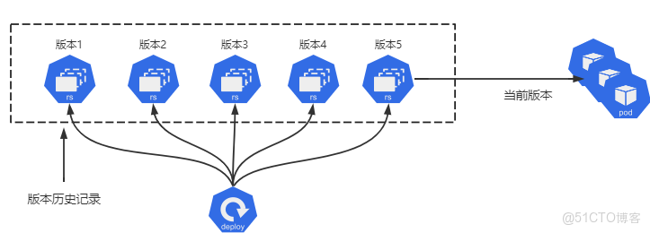 K8s控制器Deployment(補充)_Deployment_18