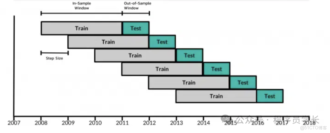 終於把機器學習中的交叉驗證搞懂了！！_交叉驗證_05