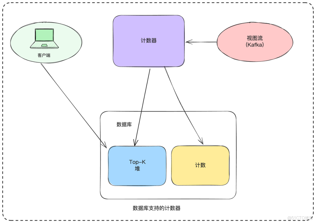 如何設計一個億級熱門視頻排行榜？_數據_03
