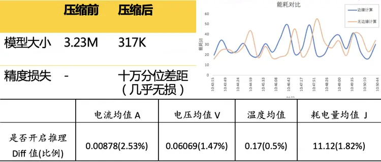 圖13 模型壓縮數據、能耗相關指標對比