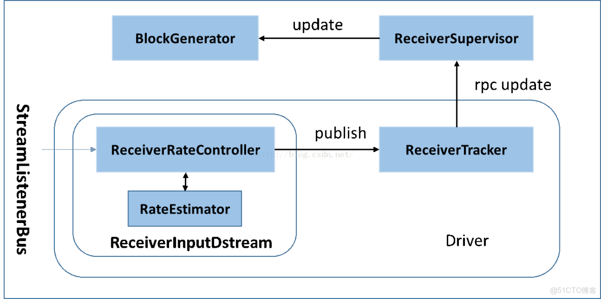 spark 被壓_執行過程_03