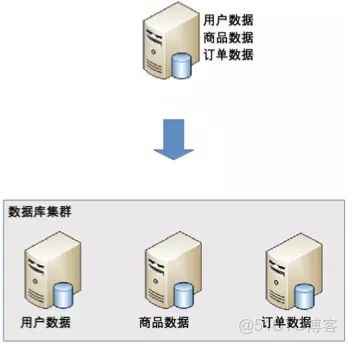 分庫分表以後設置 rewriteBatchedStatements沒有效果_數據庫服務器