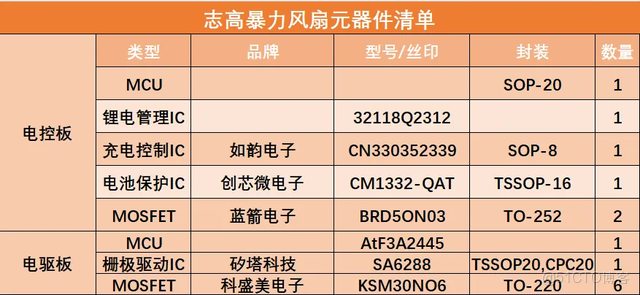 志高 340W 80000轉速暴力風扇電驅電控方案_封裝_31