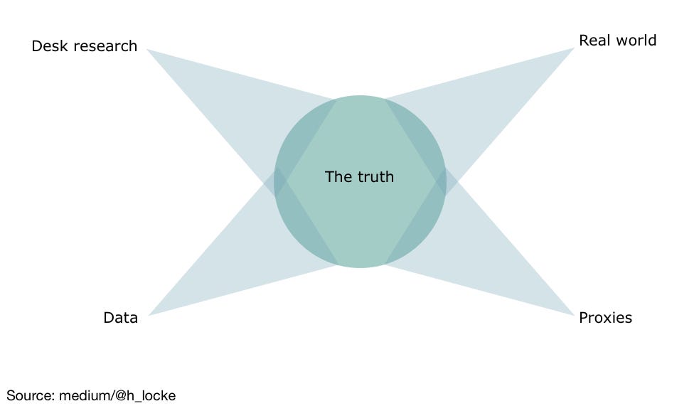Graph with the words 'the truth' in the center and Desk research, Real world, Proxies, and Data on the corners