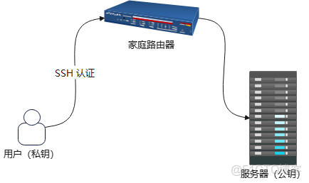 ubuntu16.04利用ssh反向代理及autossh實現內網穿透_雲服務