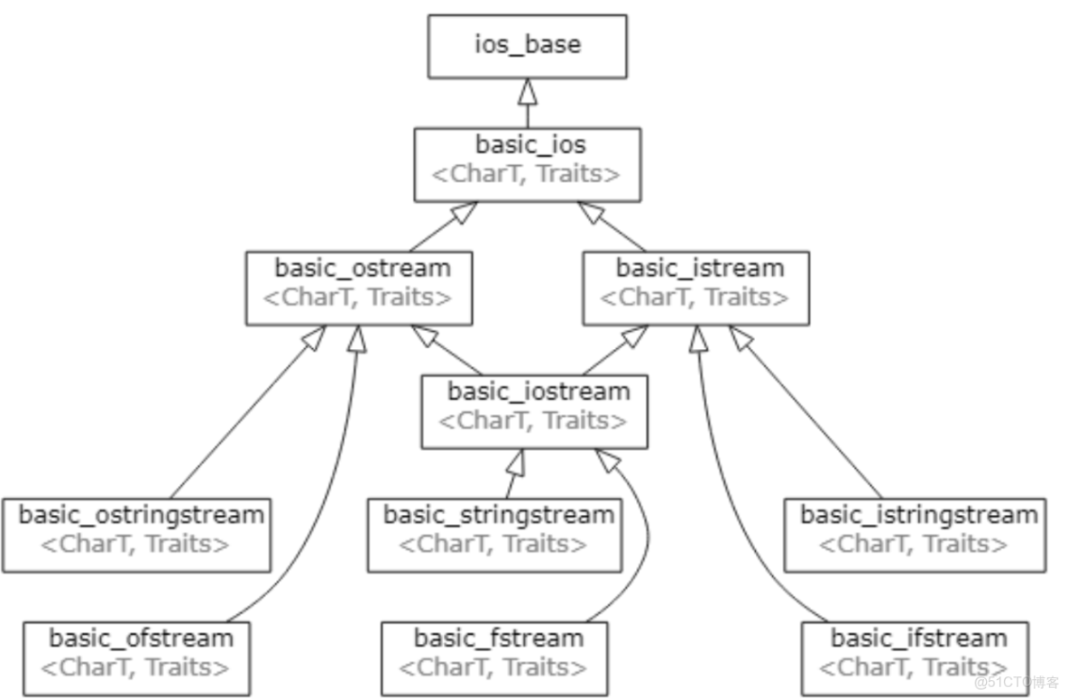 C++——繼承（單繼承、多繼承、菱形繼承）&&虛繼承&&虛基類_多繼承_19