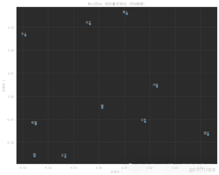 構建AI智能體：十二、給詞語繪製地圖：Embedding如何構建機器的認知空間_加載