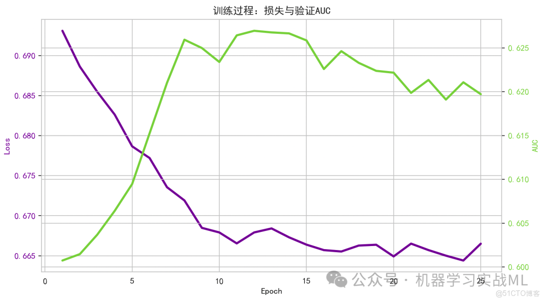 融合LSTM與GCN的社交網絡行為預測 ！！_二分類_02