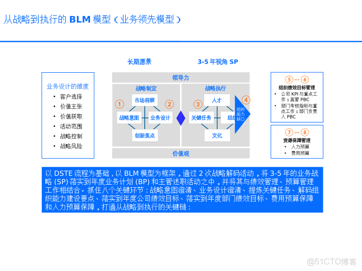 華為戰略執行全解碼從規劃到行動的DSTE與BLM模型集成應用方案_ide_32