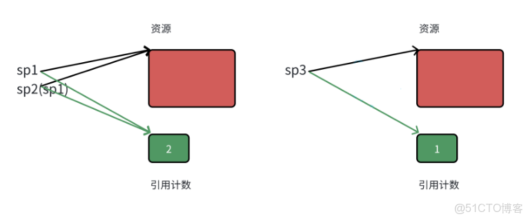C++的智能指針 - 牆頭草的個人空間 -_引用計數_06