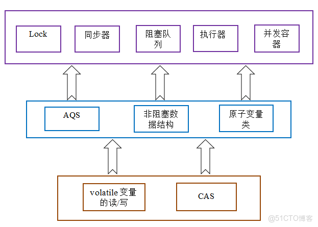 JUC-多線程（2.線程間的通信）學習筆記_juc大學_yuan_java