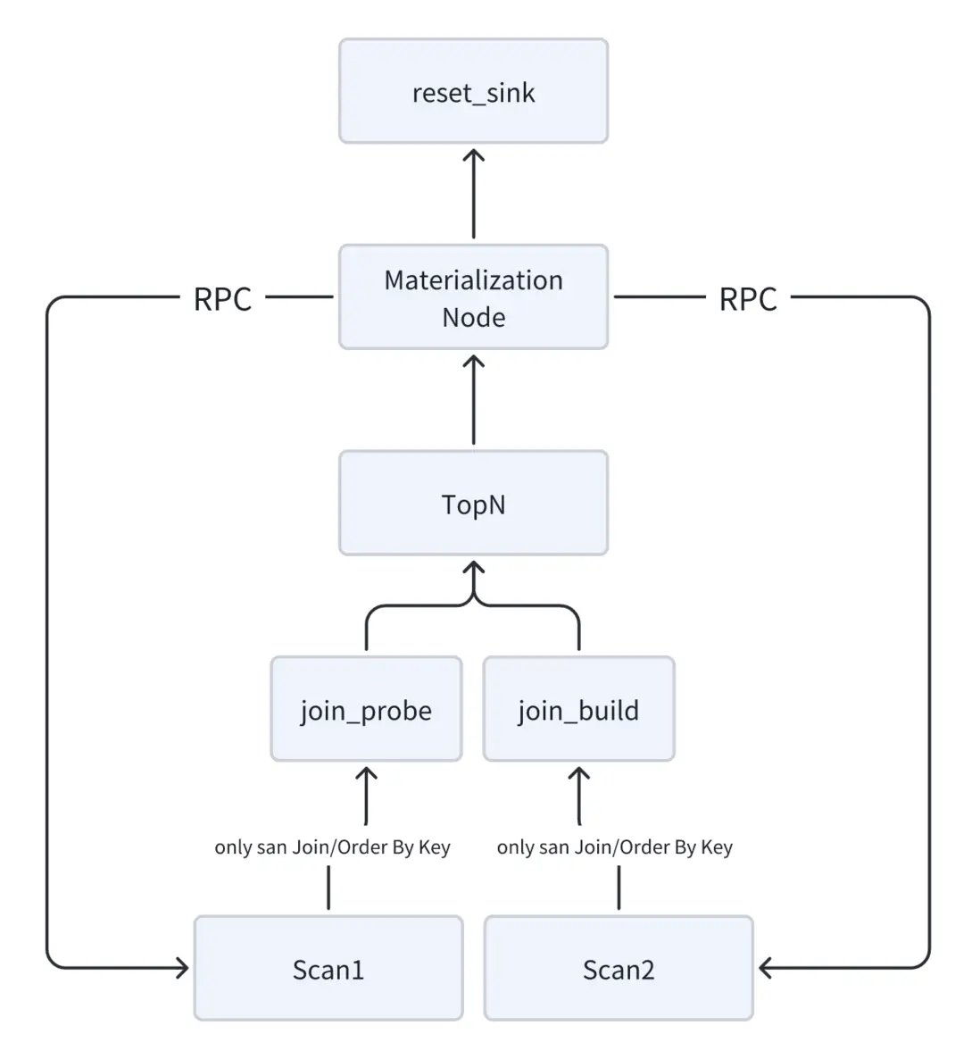 TopN 延遲物化.png