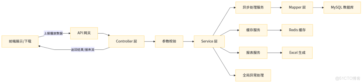 Java整合EasyExcel_數據
