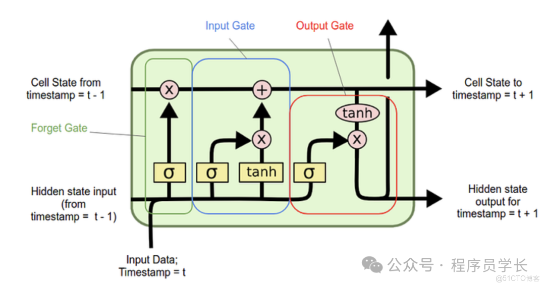 終於把 LSTM 算法搞懂了！_數學公式_02