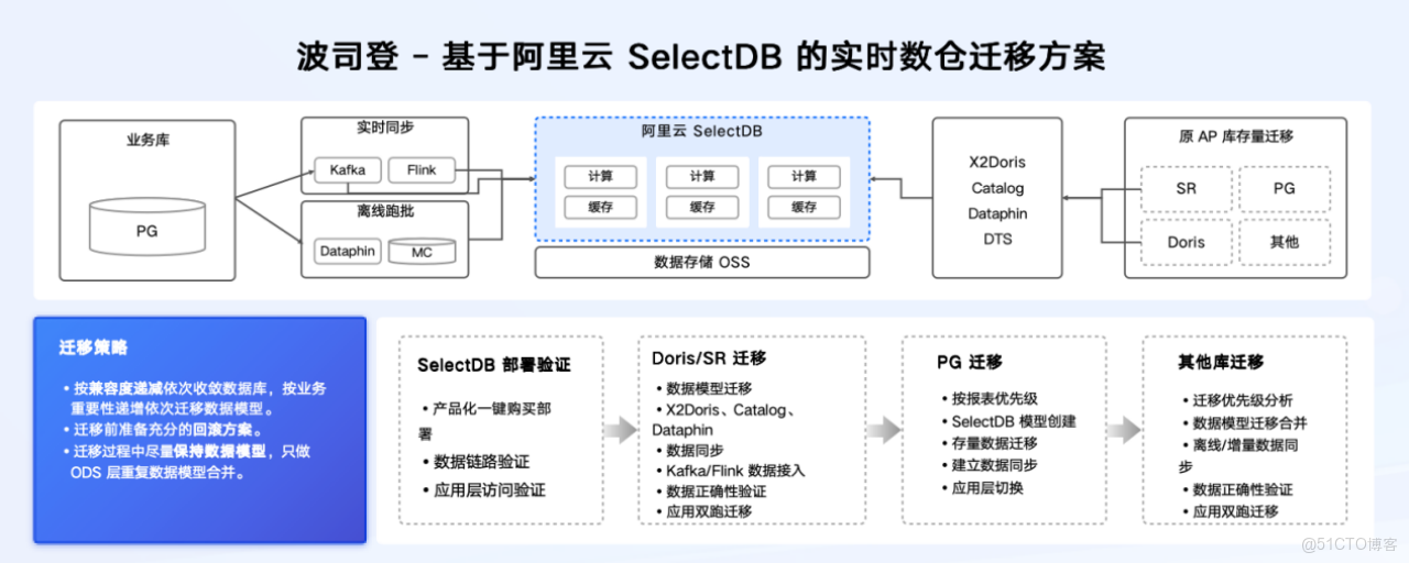  波司登基於阿里雲 SelectDB 的實時數倉遷移方案.png