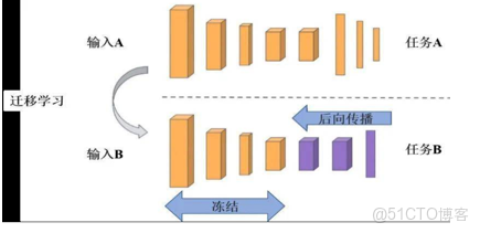 遷移學習簡單理解_凍結