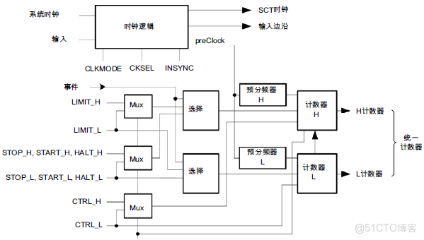 定時器&PWM練習2_加載_04