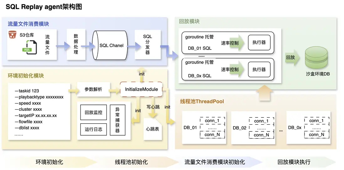 圖 3 SQL Replay agent 架構圖