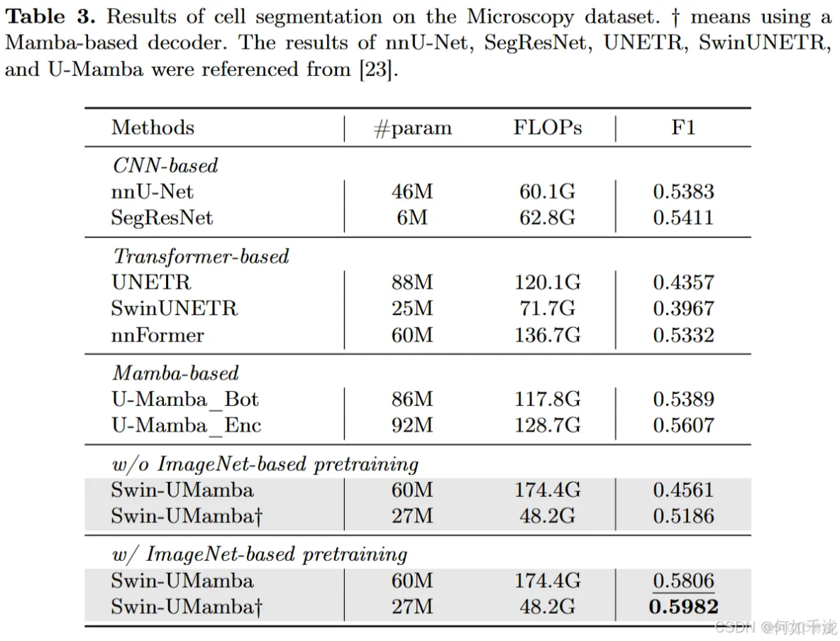 【論文閲讀】Swin Transformer Embedding UNet用於遙感圖像語義分割_swin transformer和unet_#論文閲讀_12