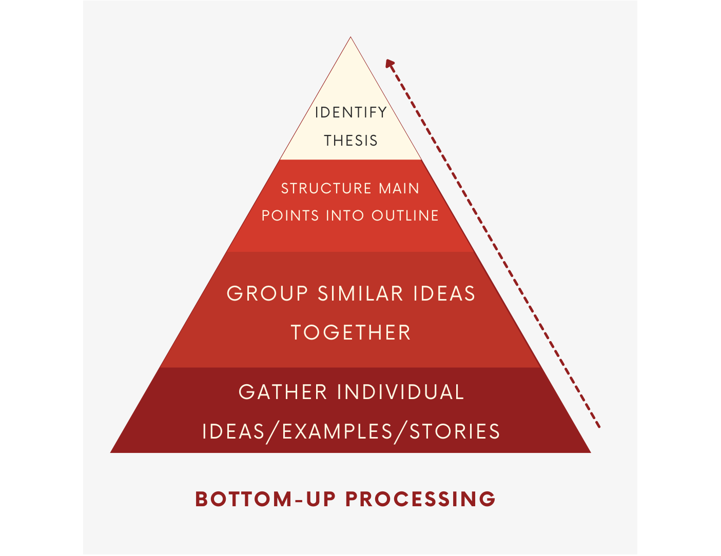 Visualization of a bottom-up approach in the form of a pyramid