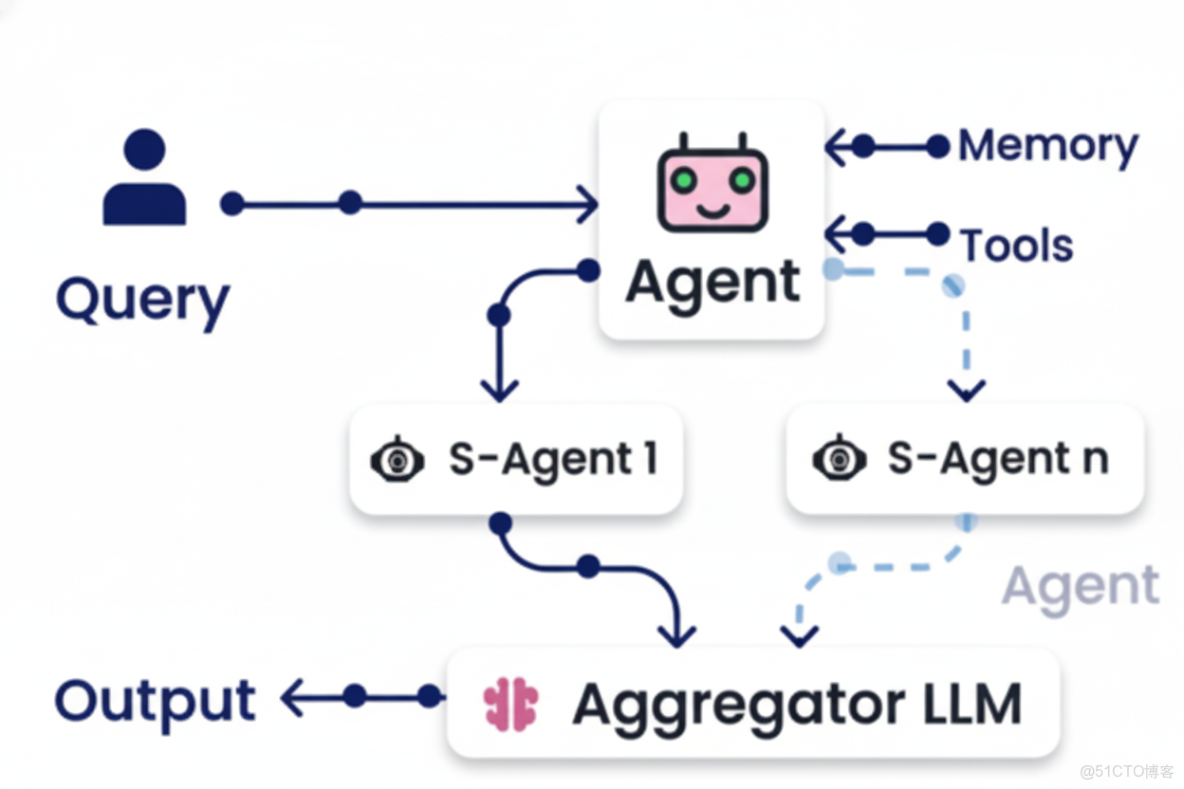 智能體AI的六大核心設計模式_#人工智能_05