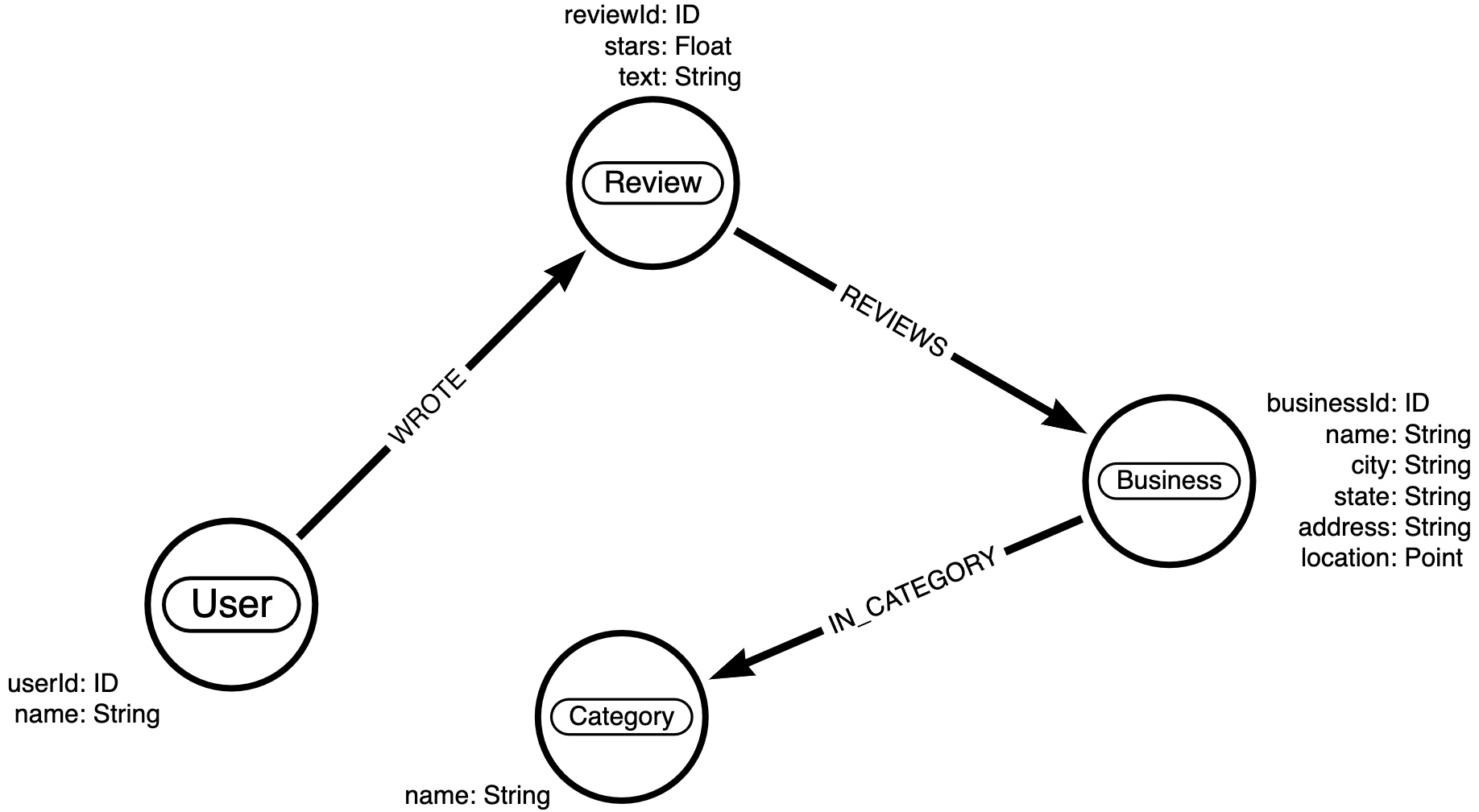 The property graph data model in Neo4j