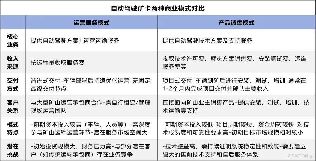 掘金萬億智慧礦山，希迪智駕即將登陸港股_自動駕駛_05