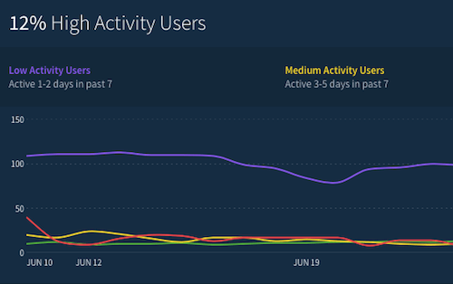 User activity by Answers