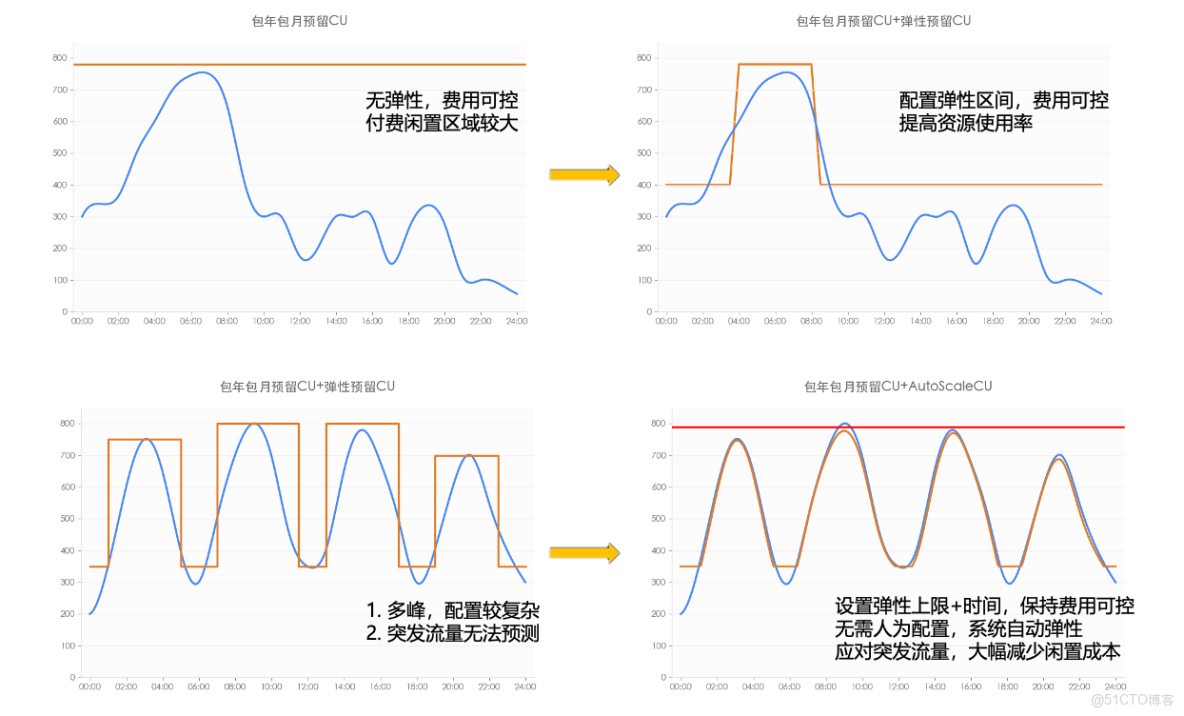 【跨國數倉遷移最佳實踐11】基於 MaxCompute Resource & Quota策略優化實現資源管理性能與成本最優平衡_阿里雲_03