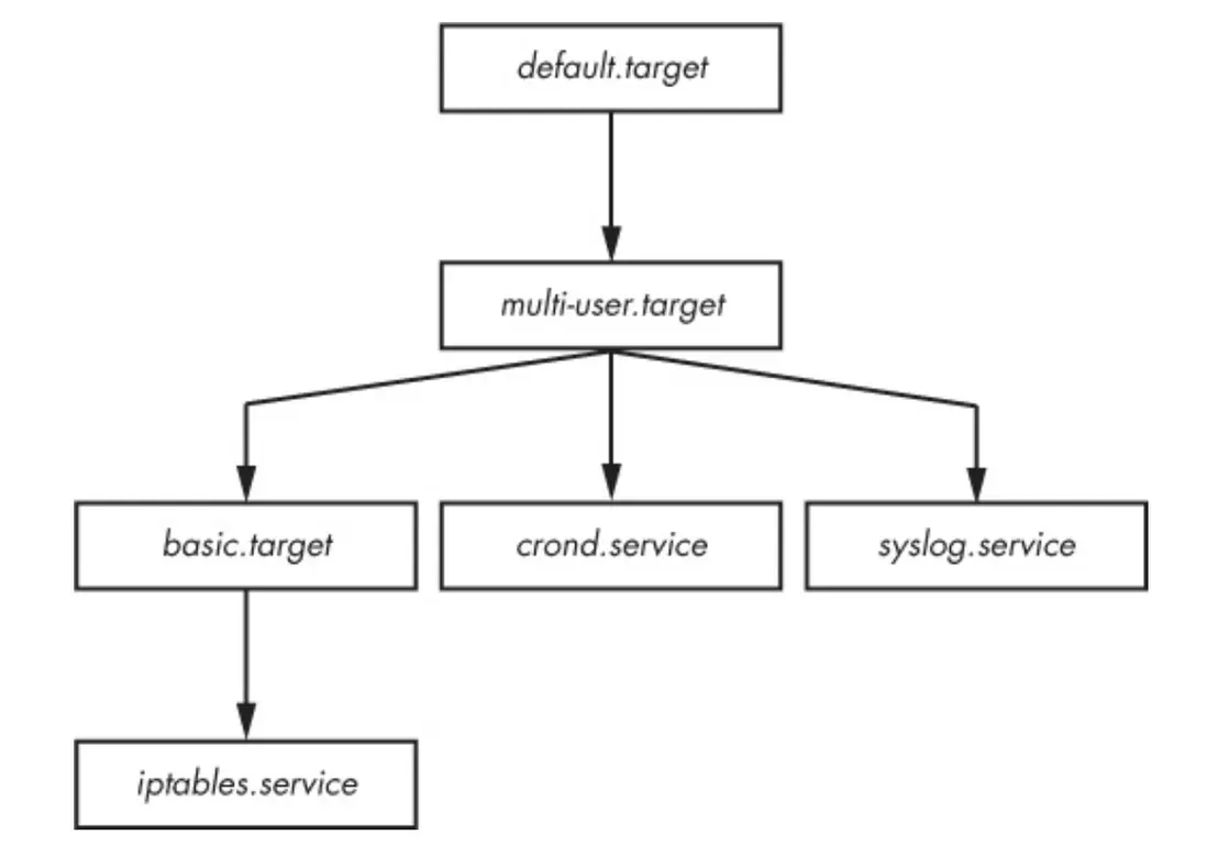 Figure 6-1. Unit dependency tree