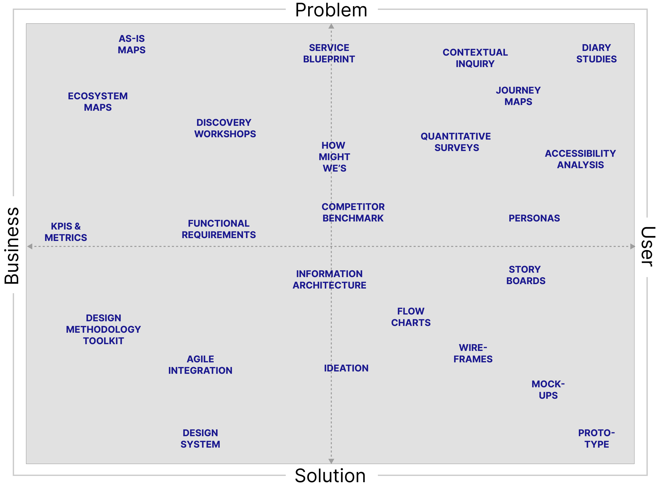 A chart of user needs and business needs from problem space to the solution space.