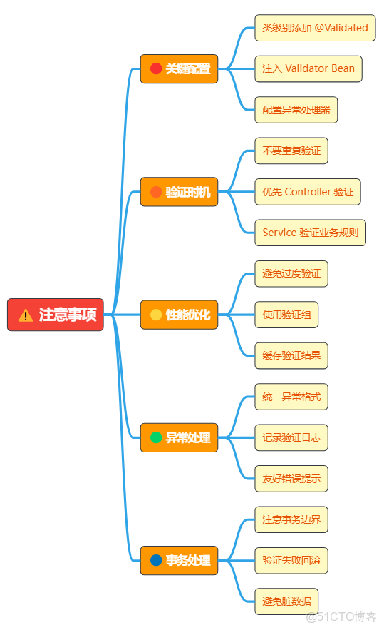 Spring Validation Service層驗證_#java_02