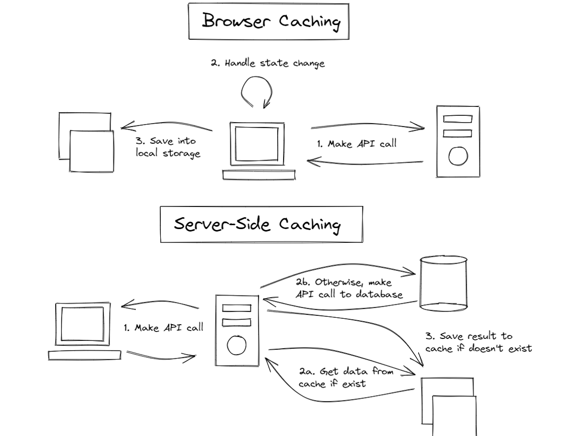 A sketch of Caching Schemes