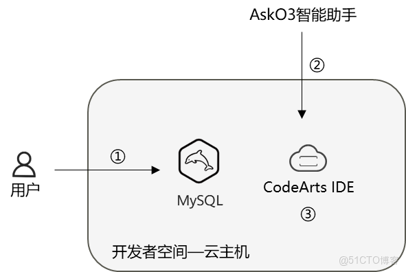 【案例共創】開發者空間配合華為AskO3構建造數小程序​​_數據庫