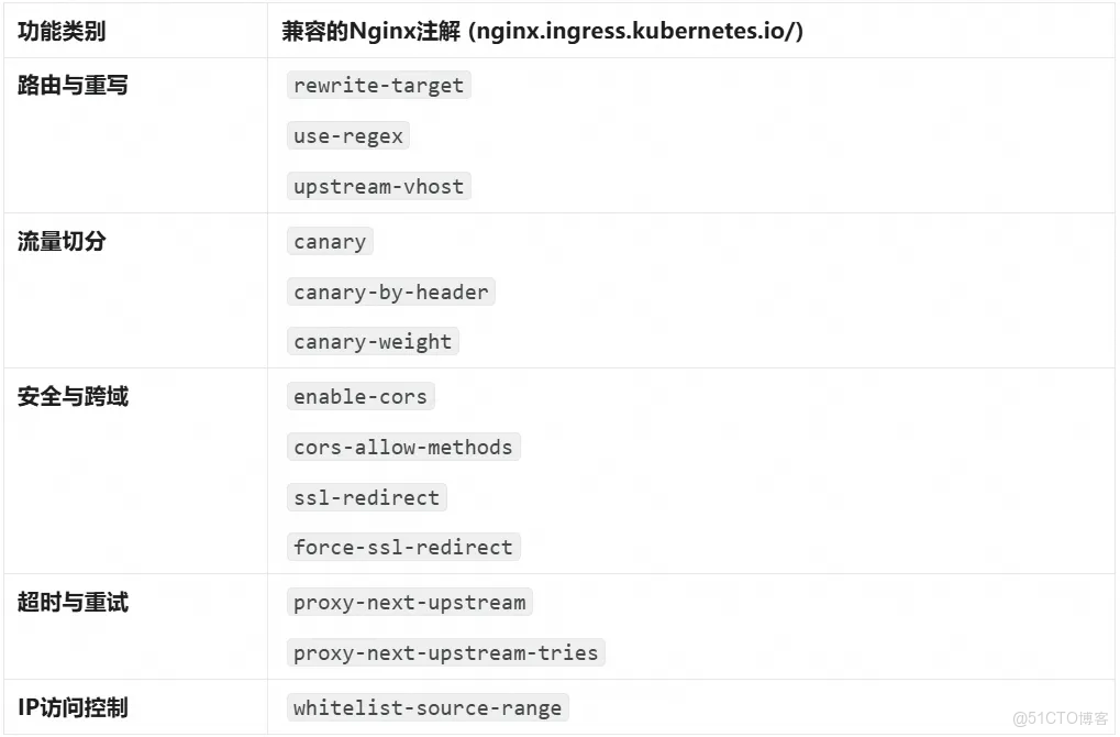 一步到位！阿里云云原生 API 網關，助力 Nginx Ingress 用户實現高效、安全遷移_API