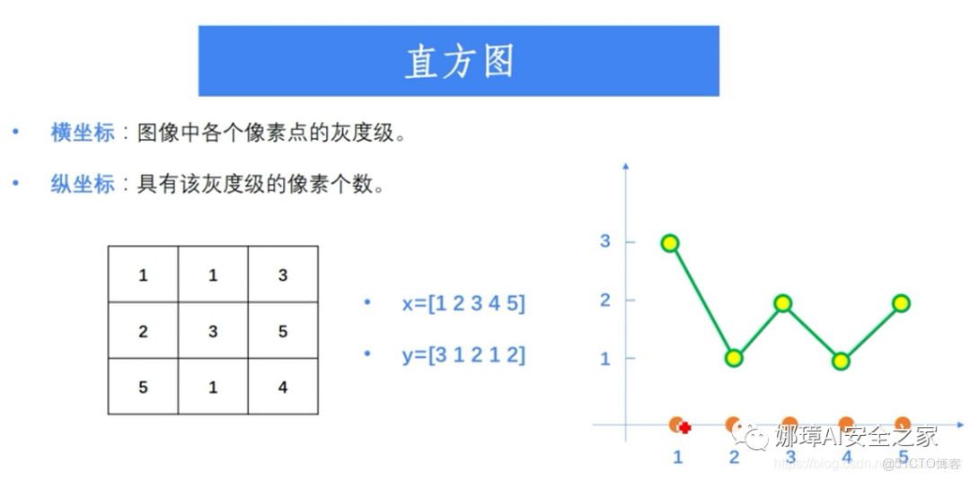 灰度直方圖概念及OpenCV繪製直方圖_灰度_04