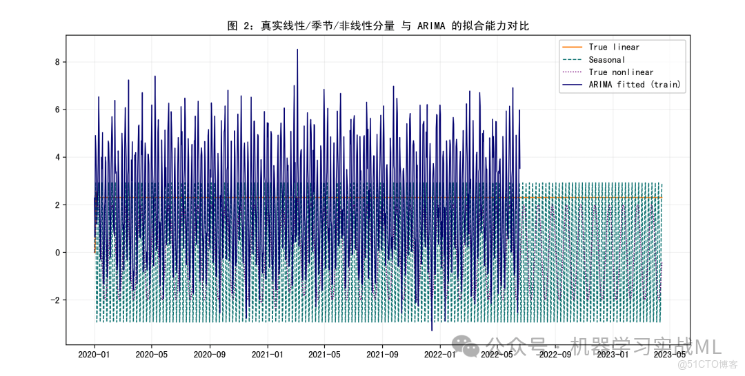 突破隨機森林，結合ARIMA時間序列預測 ！！_擬合_02