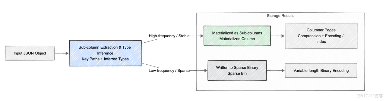 1.3 千列級存儲的性能躍升.png